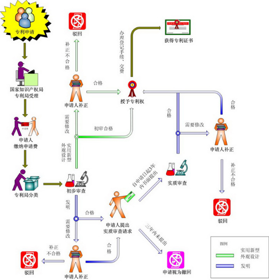 專利申請(qǐng)流程示意圖