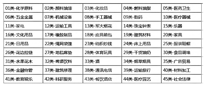 商標(biāo)的45類分類別表